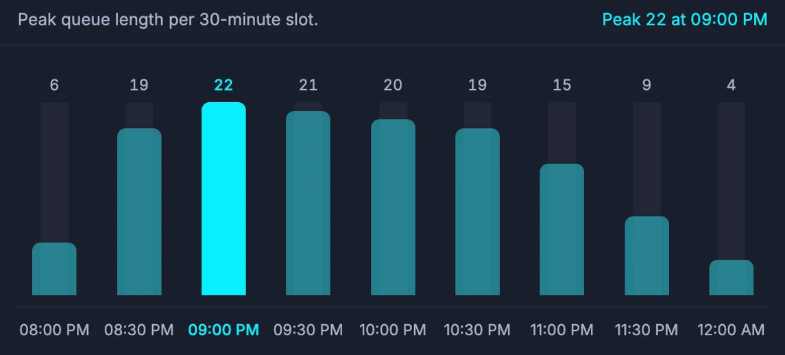 Chart of how the queue evolved during the night